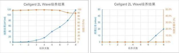 Cellgard 2L WAVE 培養(yǎng)天數(shù)與細(xì)胞密度、細(xì)胞活率、跨膜壓差、細(xì)胞泄露趨勢(shì)圖